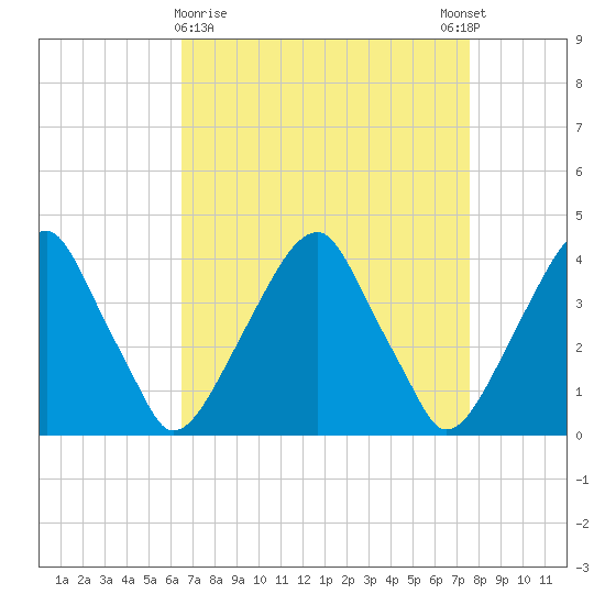 Stow Creek Canton tide chart for Saturday, April 10, 2021