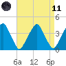 Stow Creek Canton tide chart for Sunday, April 11, 2021