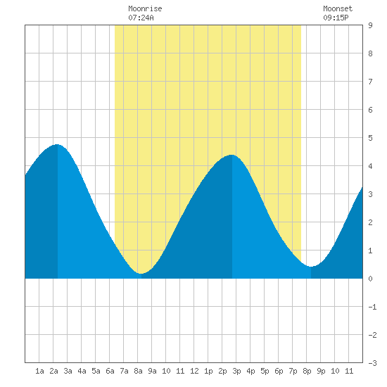 Stow Creek Canton tide chart for Tuesday, April 13, 2021
