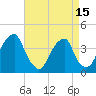 Stow Creek Canton tide chart for Thursday, April 15, 2021