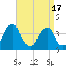 Stow Creek Canton tide chart for Saturday, April 17, 2021