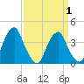 Stow Creek Canton tide chart for Thursday, April 1, 2021