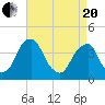 Stow Creek Canton tide chart for Tuesday, April 20, 2021