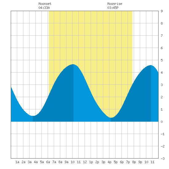 Stow Creek Canton tide chart for Friday, April 23, 2021