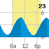 Stow Creek Canton tide chart for Friday, April 23, 2021