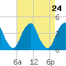 Stow Creek Canton tide chart for Saturday, April 24, 2021