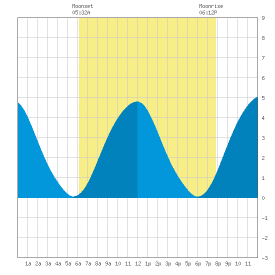 Stow Creek Canton tide chart for Sunday, April 25, 2021