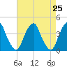 Stow Creek Canton tide chart for Sunday, April 25, 2021