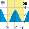 Stow Creek Canton tide chart for Monday, April 26, 2021