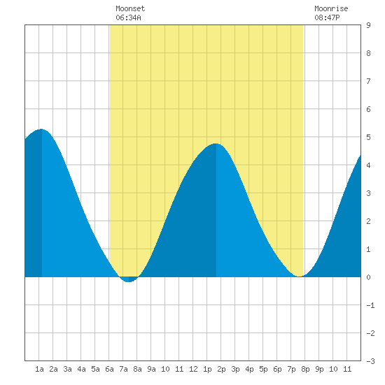 Stow Creek Canton tide chart for Tuesday, April 27, 2021