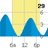 Stow Creek Canton tide chart for Thursday, April 29, 2021