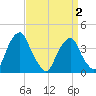 Stow Creek Canton tide chart for Friday, April 2, 2021