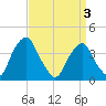 Stow Creek Canton tide chart for Saturday, April 3, 2021