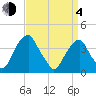 Stow Creek Canton tide chart for Sunday, April 4, 2021