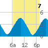 Stow Creek Canton tide chart for Wednesday, April 7, 2021