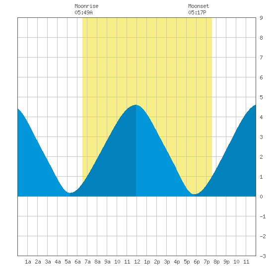 Stow Creek Canton tide chart for Friday, April 9, 2021