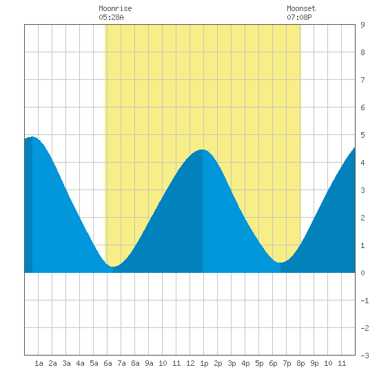 Stow Creek Canton tide chart for Monday, May 10, 2021