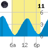 Stow Creek Canton tide chart for Tuesday, May 11, 2021