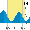 Stow Creek Canton tide chart for Friday, May 14, 2021
