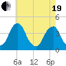 Stow Creek Canton tide chart for Wednesday, May 19, 2021