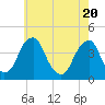 Stow Creek Canton tide chart for Thursday, May 20, 2021