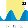 Stow Creek Canton tide chart for Saturday, May 22, 2021