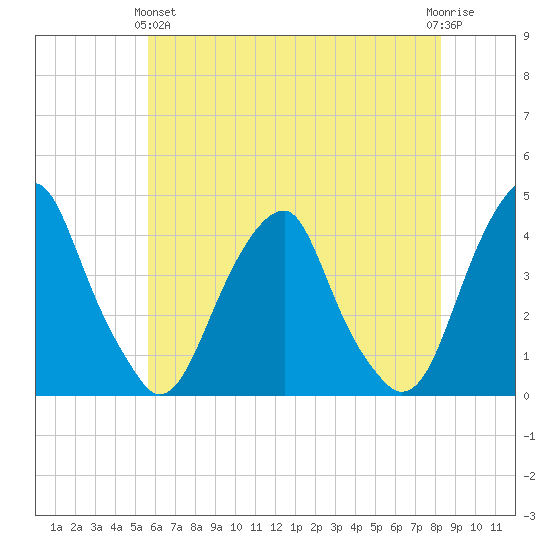 Stow Creek Canton tide chart for Tuesday, May 25, 2021