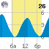 Stow Creek Canton tide chart for Wednesday, May 26, 2021