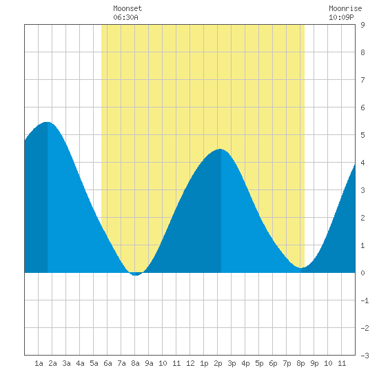 Stow Creek Canton tide chart for Thursday, May 27, 2021