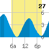 Stow Creek Canton tide chart for Thursday, May 27, 2021