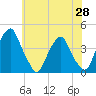 Stow Creek Canton tide chart for Friday, May 28, 2021