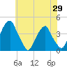 Stow Creek Canton tide chart for Saturday, May 29, 2021