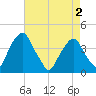 Stow Creek Canton tide chart for Sunday, May 2, 2021