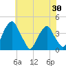 Stow Creek Canton tide chart for Sunday, May 30, 2021