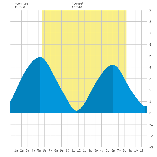 Stow Creek Canton tide chart for Monday, May 31, 2021