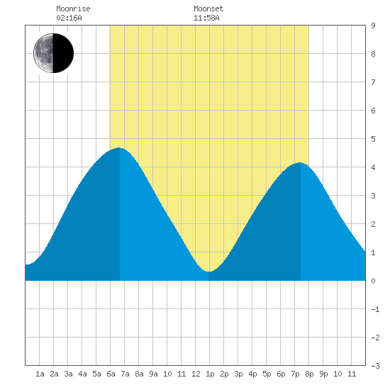 Stow Creek Canton tide chart for Monday, May 3, 2021