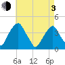 Stow Creek Canton tide chart for Monday, May 3, 2021