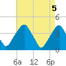 Stow Creek Canton tide chart for Wednesday, May 5, 2021