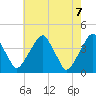 Stow Creek Canton tide chart for Friday, May 7, 2021