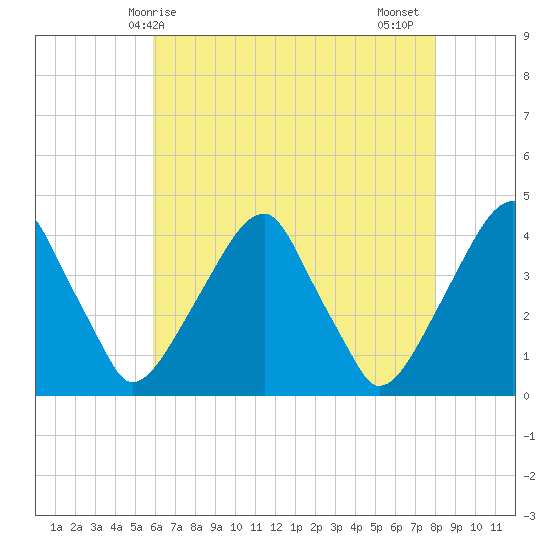 Stow Creek Canton tide chart for Saturday, May 8, 2021
