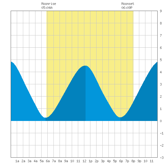 Stow Creek Canton tide chart for Sunday, May 9, 2021