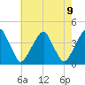 Stow Creek Canton tide chart for Sunday, May 9, 2021