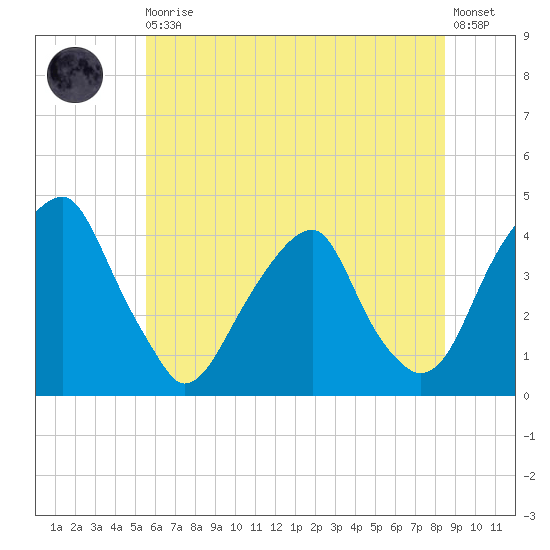 Stow Creek Canton tide chart for Thursday, June 10, 2021
