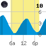 Stow Creek Canton tide chart for Thursday, June 10, 2021