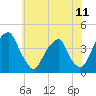 Stow Creek Canton tide chart for Friday, June 11, 2021