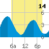 Stow Creek Canton tide chart for Monday, June 14, 2021