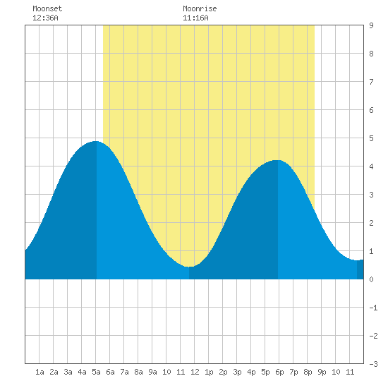 Stow Creek Canton tide chart for Wednesday, June 16, 2021