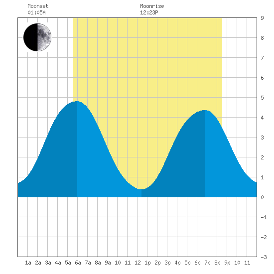 Stow Creek Canton tide chart for Thursday, June 17, 2021
