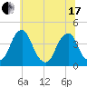 Stow Creek Canton tide chart for Thursday, June 17, 2021