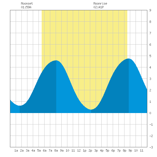 Stow Creek Canton tide chart for Saturday, June 19, 2021